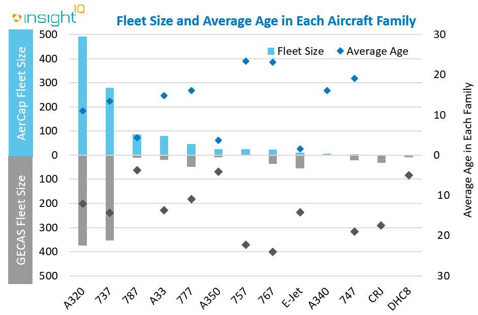 Fleet Size and average age in each aircraft family